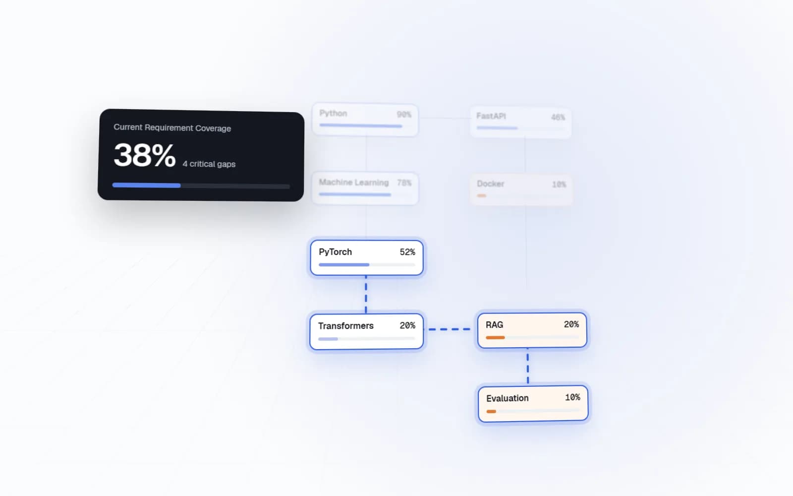 A skill graph highlighting a personal learning path from PyTorch to Evaluation